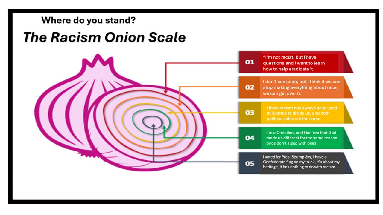 Racism Onion Scale infographic showing layered beliefs